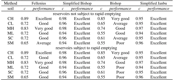 TABLE 4. Values for reliability index or performance index c and quality performance class for  downstream slopes in reservoirs not subject to rapid emptying and reservoirs subject to  rapid emptying