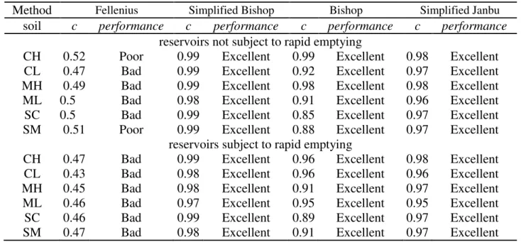 Table  5  shows  that  for  upstream  slopes  subject  to  rapid  emptying,  the  performance  of  the  Fellenius method is even worse than for the other conditions; it has bad performance in all groups  of analyzed soil