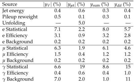 Table 1: Summary of the relative experimental uncertainties in the yields for the bins of largest