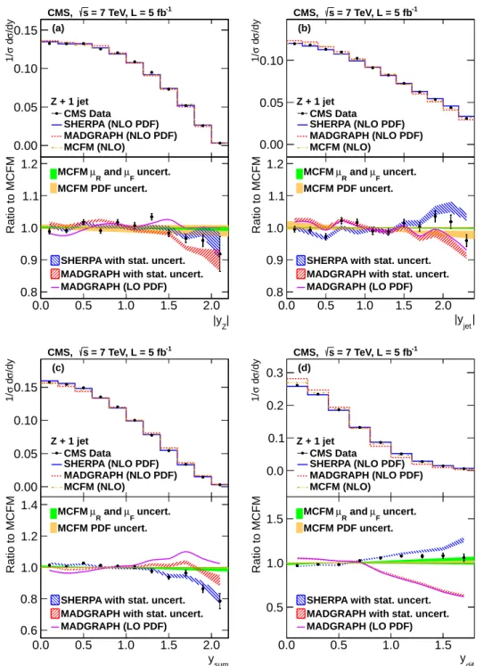 Figure 1: Distributions in absolute values of rapidities for (a) the Z boson, (b) the jet, (c) their sums, and (d) their differences, normalized to unity