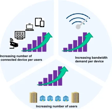 Figure 2.1: Bandwidth demand trends and broadband high-speed data services.