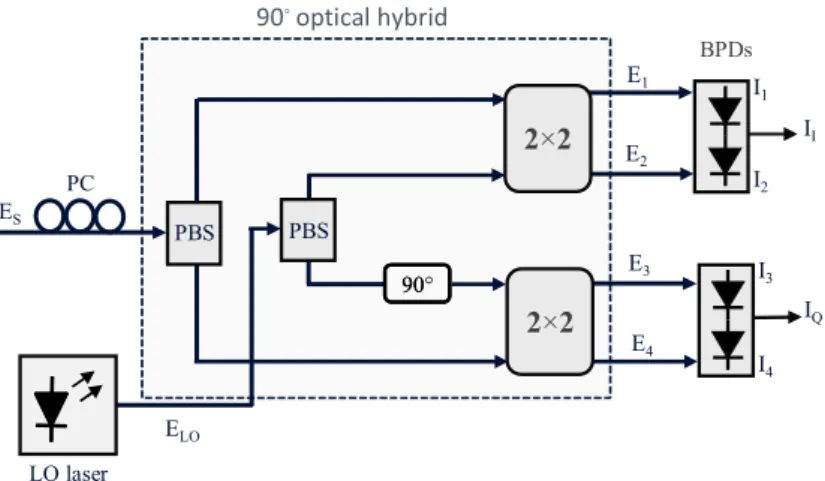 Figure 2.3: Schematic diagram of the phase-diversity homodyne receiver using a 90° optical hybrid.