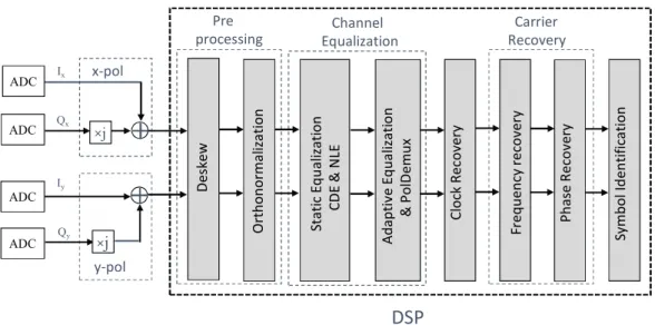 Figure 2.6: Post-detection digital signal processing subsystems employed by full coherent optical receiver.