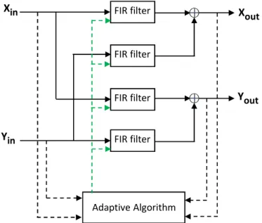 Figure 2.7: Main structure of an adaptive equalization with 4 FIR filters.