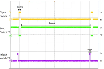 Figure 2.9: Timing control diagram for recirculating loop experiment. Time unit is normalized by loop time τ .