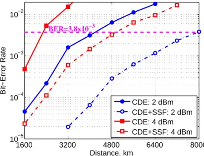 Figure 2.13: Measured BER for 2 dBm and 4 dBm optical powers versus different distance; CDE+SSF: