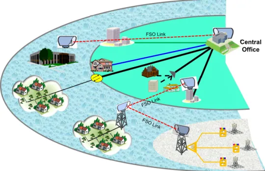 Fig. 2.14, depicts a general architecture of hybrid optical-wireless system deployed for access networks.