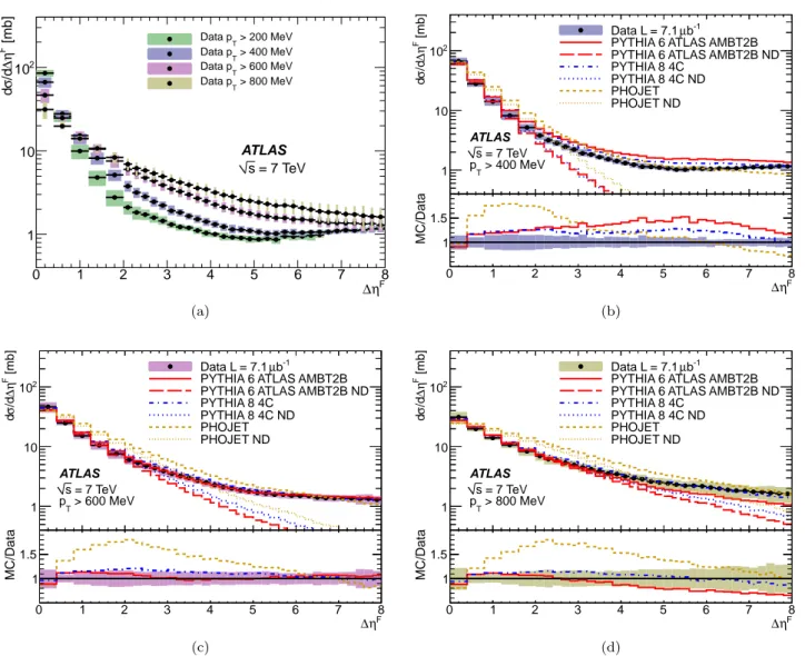 Fig. 6: Inelastic cross section differential in forward gap size ∆η F for different p cut T values