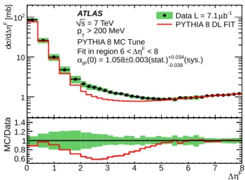 Fig. 9: Inelastic cross section differential in forward gap size ∆η F for particles with p T > 200 MeV