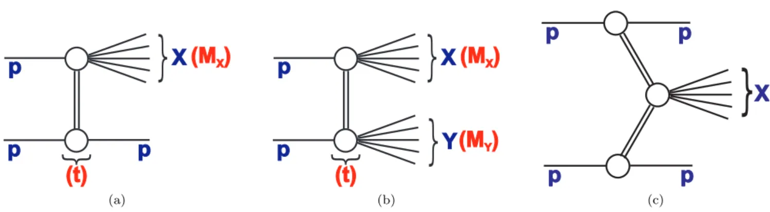 Fig. 1: Schematic illustrations of the single-diffractive dissociation (a), double-diffractive dissociation (b) and central diffractive (c) processes and the kinematic variables used to describe them