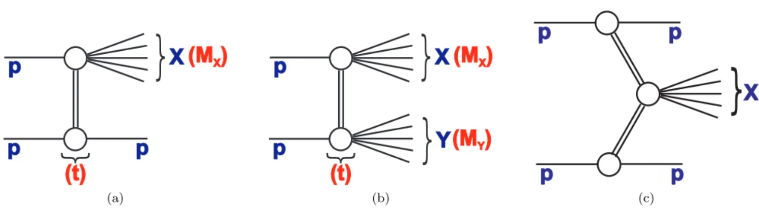 Fig. 1: Schematic illustrations of the single-diffractive dissociation (a), double-diffractive dissociation (b) and central diffractive (c) processes and the kinematic variables used to describe them