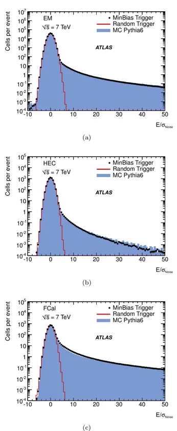 Fig. 2: Cell energy significance, S = E/σ noise , distribu- distribu-tions for the EM (a), HEC (b) and FCal (c)  calorime-ters