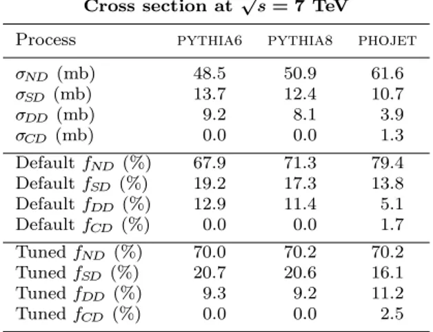 Table 1: Predicted ND, SD, DD and CD cross sections, together with the fractions of the total inelastic cross section f ND , f SD , f DD and f CD attributed to each  pro-cess according to the default versions of the MC models ( pythia 8.150 , pythia 6.4.25