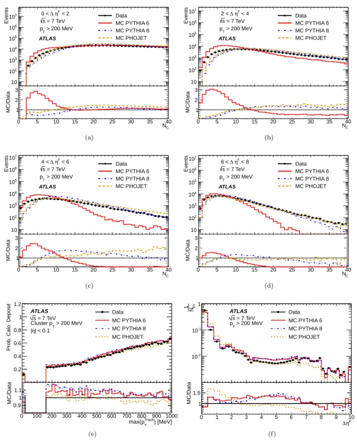 Fig. 3: Comparisons of uncorrected distributions between data and MC models. (a)-(d) Total calorimeter cluster multiplicities N C for events reconstructed with (a) 0 < ∆η F < 2, (b) 2 < ∆η F < 4, (c) 4 < ∆η F < 6 and (d) 6 < ∆η F < 