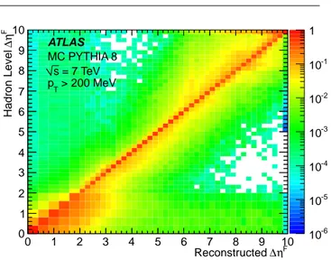 Fig. 4: Migration matrix between the reconstructed and hadron level values of ∆η F for p cut T = 200 MeV,  accord-ing to pythia 8 