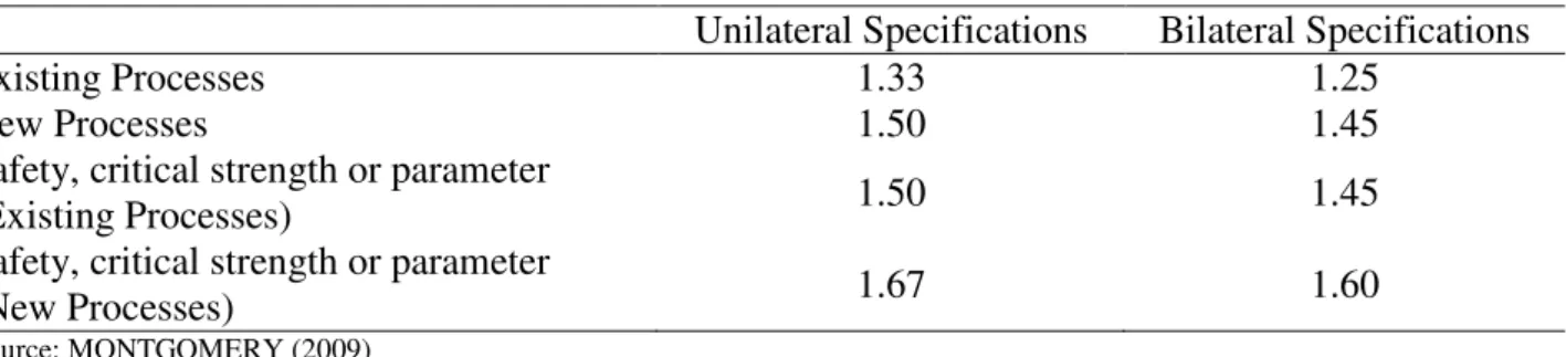 TABLE 1. Minimum values Recommended of the process capability ratio (Cp, Cpk).