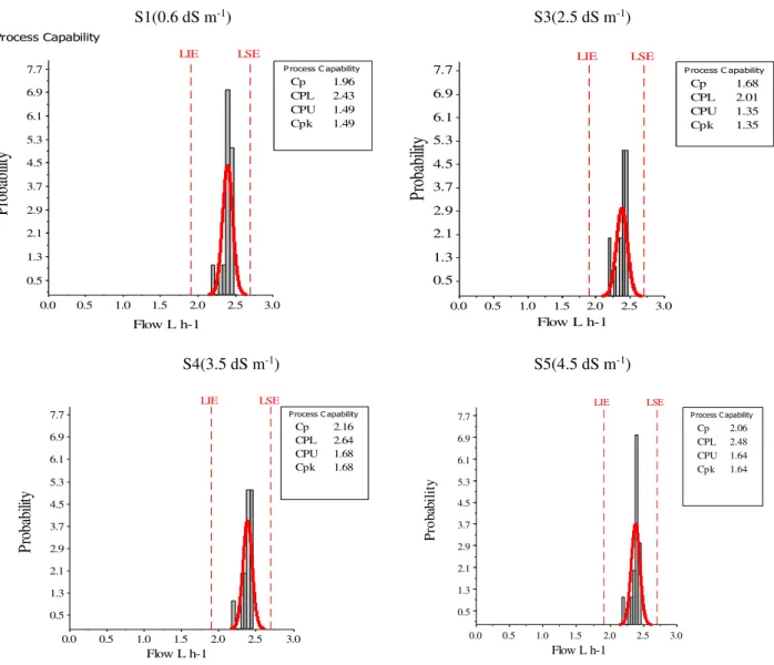FIGURE 1. Histograms of process capability (Cp) and its centrality (Cpk) for flow of new drippers  submitted to waters of different salt concentrations (S1, S3, S4 and S5) for new emitter