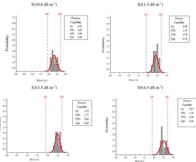 FIGURE  2.  Histograms  of  process  capability  (Cp)  and  its  centrality  (Cpk)  for  flow  drippers  subjected to water of different salt concentrations (S1, S2, S3 and S5), with 350 hours  of operation