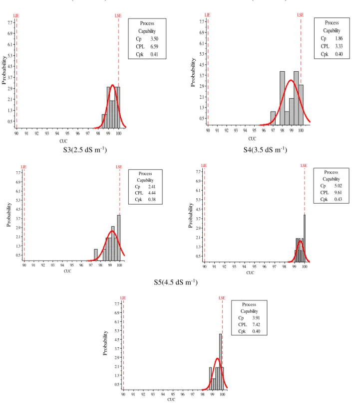 FIGURE  3.  Histograms  of  process  capability  (Cp)  and  its  centrality  (Cpk)  to  Christiansen  uniformity coefficient with different salt concentrations (S1, S4, S3, S4 and S5) water  for new emitter