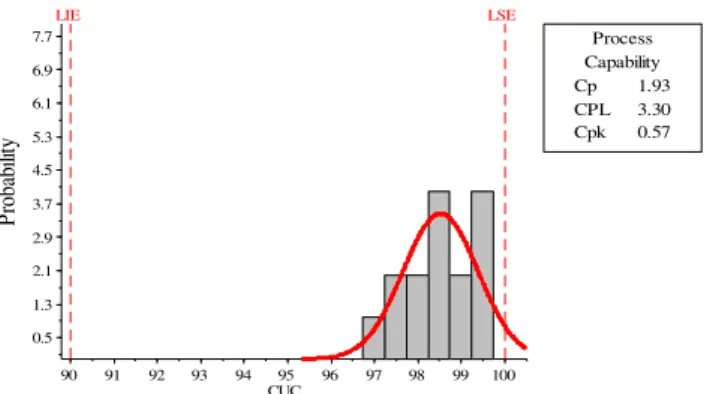 FIGURE  4.  Histograms  of  process  capability  (Cp)  and  its  centrality  (Cpk)  to  Christiansen  uniformity coefficient with different salt concentrations waters (S1,S2,S3,S4 and S5)   for emitters with 350 operating hours