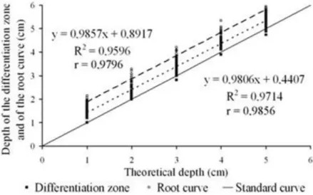 FIGURE 2.  “Differentiation zone” and “root curve”  indicators compared  with a  standard curve  for            a medium-textured soil