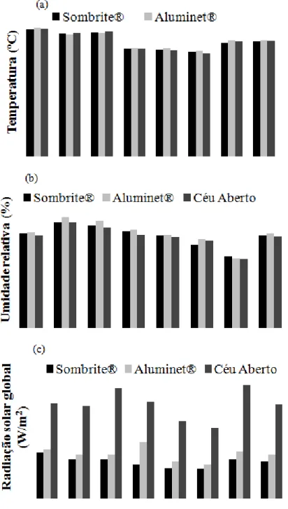 FIGURE  1. Temperature  (a),  Relative  humidity  (b)  and  solar  radiation  (c)  recorded  in  the  growing  environments during the trial period