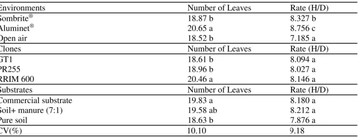 TABLE  3.  Leaf  number  and  height/diameter  ratio  of  rubber  tree  rootstocks  cultivated  in  different  environments and substrates