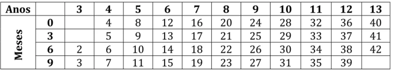 Tabela 1 – Conversão da pontuação em idade mental