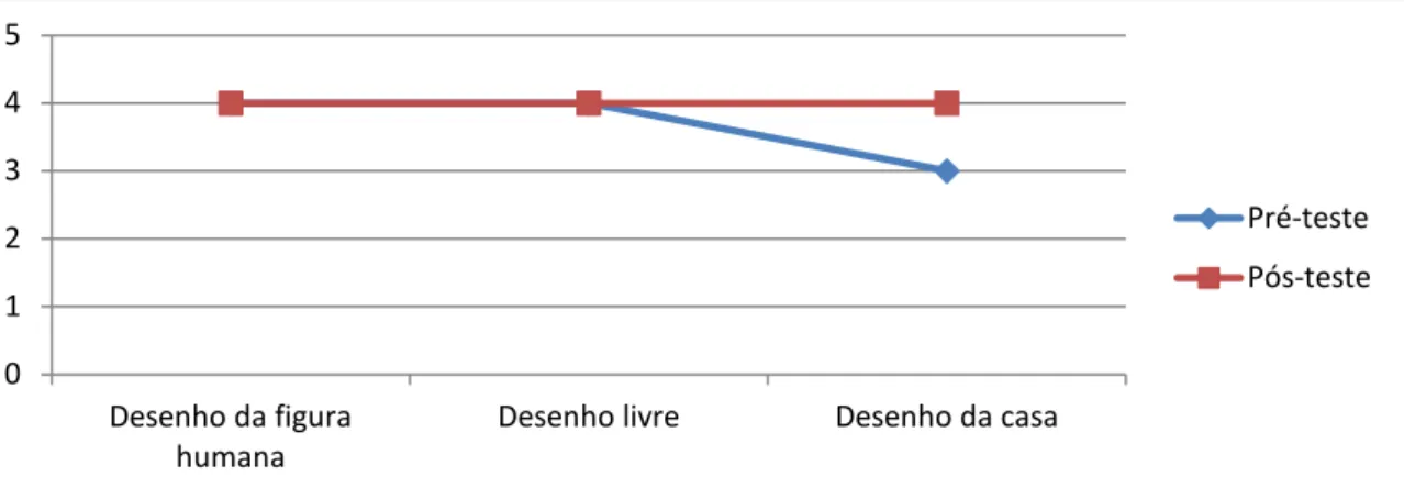 Gráfico 5 - Comparação dos resultados obtidos pela criança B012345Desenho da figura humana