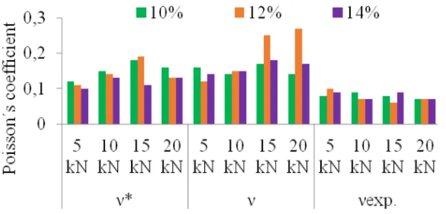 FIGURE 5. Poisson’s coefficient for  grain of rices. 