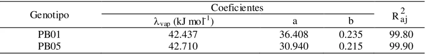 TABLA 3. Parámetros de la ecuación del calor isostérico de adsorción de agua (Q st ) de genotipos de  arroz rojo en cáscara PB01 y PB05