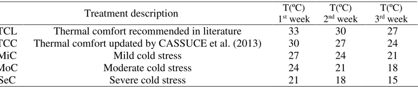 TABLE  1.  Description  of  the  thermal  treatments  performed  during  the  1 st ,  2 nd   and  3 rd   weeks  of  broiler chick rearing, respectively