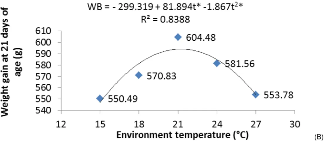 FIGURE  3.  Broiler  body  weight  (A)  and  weight  gain  (B)  at  different  environment  temperature  levels during the second rearing week of broiler chicks