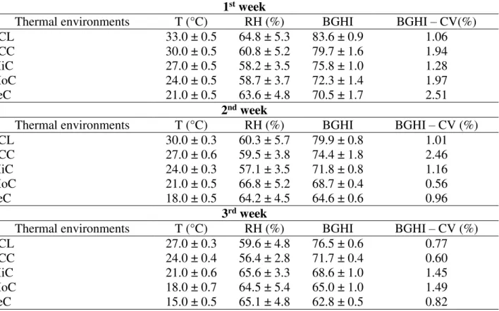 Table 3 shows the averages of temperature and air relative humidity with respective standard  errors, as well as the corresponding mean indices of Black Globe Humidity and Temperature Index  (BGHI), with standard deviation and variation coefficient, for ea