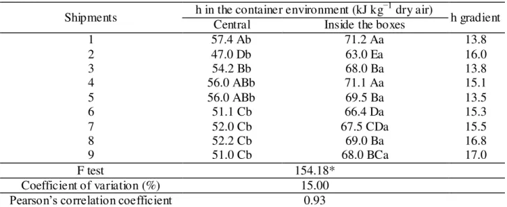 TABLE  3.  Measurements  of  specific  enthalpy  (h)  in  different  container  environments  and  shipments, with their respective gradients