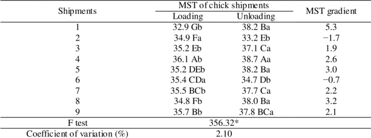 TABLE 4. Mean surface temperature (MST) of day-old chicks in different shipments in the loading  and unloading of the container truck