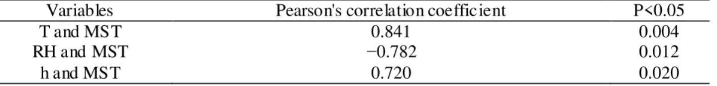 TABLE  5.  Correlations  between  the  truck  microclimate  variables  (T,  RH  and  h)  and  the  mean  surface temperature (MST) of day-old chicks