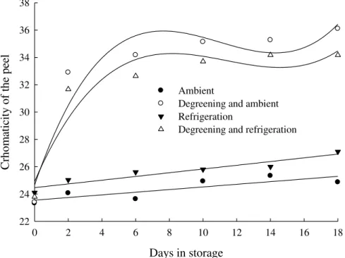 FIGURE 2.  Chromaticity of ‘Lane late’ orange degreened or not and stored under ambient  (24  o C ±  2 and 45 – 50% RH) or  refrigerated (7  o C ± 1 and 90% ± 1 RH) conditions  for 18 days
