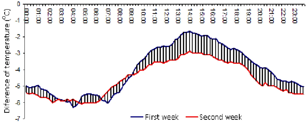 FIGURE  7. Temperature difference (°C) of average values detected in  the heated environment in  the first two weeks of development of poultries