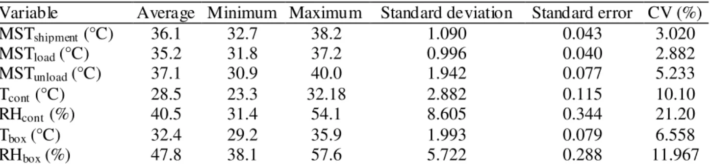 TABLE 1. Descriptive analysis of the  variables  mean surface  temperature of chicks  (MST) during  the shipment,  loading and  unloading, air  temperature (T) and relative  humidity (RH)  in  the container of chick boxes during transport