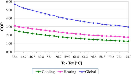 FIGURE  10.  Variation  of  COP  in  B1  as  function  of  different  condensing  and  evaporating  temperatures in electric driving tests