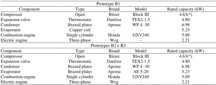 Table  1  displays  characteristics  (type,  brand,  model  and  rated  capacity)  of  the  cooling  components  selected  for  each  prototype  (B1,  B2  and  B3)