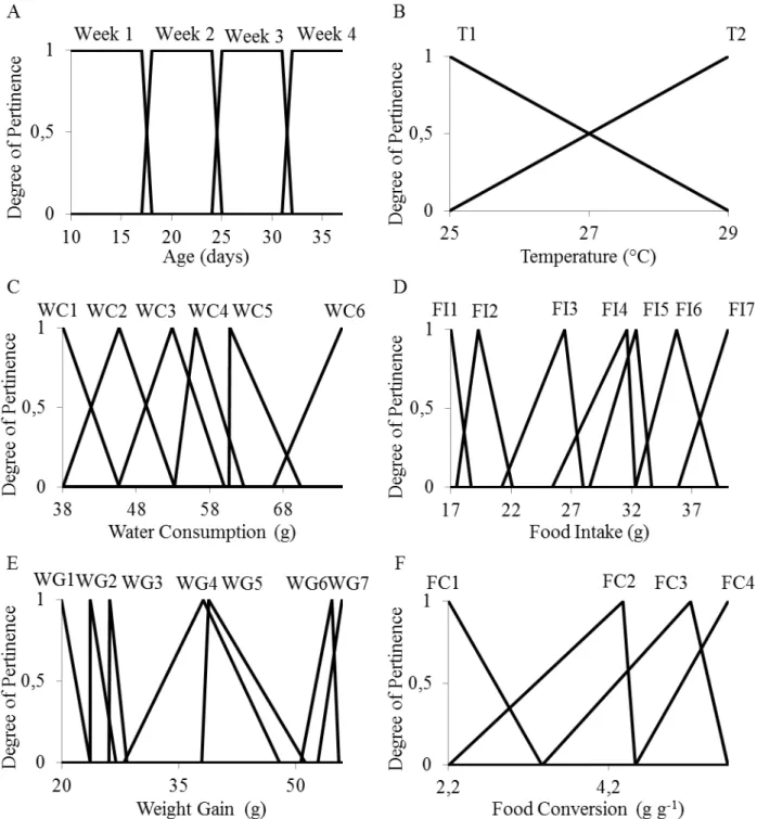 FIGURE  2.  Pertinence  functions  for  the  input  variables:  A)  Poultries  age  (days)  and  (B)  Air  Temperature  (°C);  Pertinence  functions  for  the  output  variables:  (D)  water  consumption (g),  (E)  food  intake  (g), (E)  weight  gain  (g)