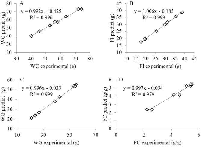 FIGURE 4.  Linear  interactions between predicted and experimental  values  to the output  variables :  (A) water consumption, (B) food intake, (C) weight gain and (D) food conversion