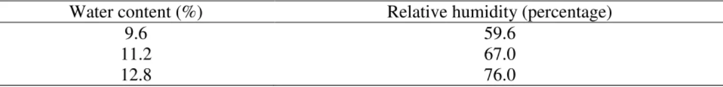 TABLE 1. Values of equilibrium relative humidity for soybean moisture content at 30 o C