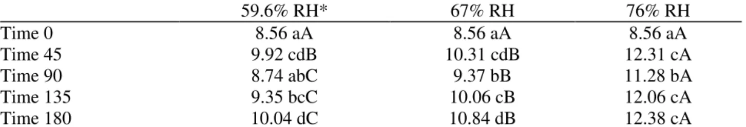 TABLE  3.  Average  values  of  percentage  moisture  content  in  the  stored  soybean  at  a  relative  humidity of 59.6% (T1), 67.0% (T2) and 76.0% (T3), at 30 o C, for 180 days