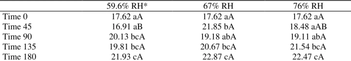 TABLE  4.  Comparison  of  acidity  levels  percentage  means  in  the  soybeans  stored  in  relative  humidity of 59.6% (T1), 67.0% (T2) and 76.0% (T3), at 30 o C, for 180 days