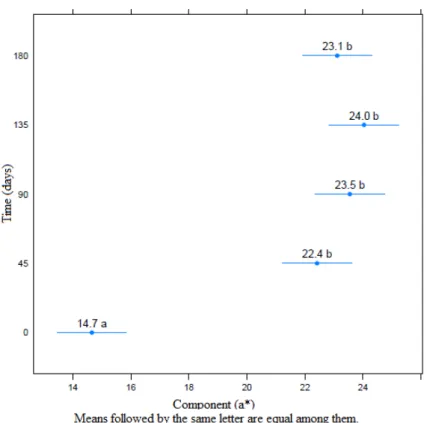 FIGURE 3. Mean values, at each time, of (a*) component, of the oil extracted from soybean stored  in relative humidity of 59.6%, 67.0% and 76.0%, at 30 o C, for 180 days