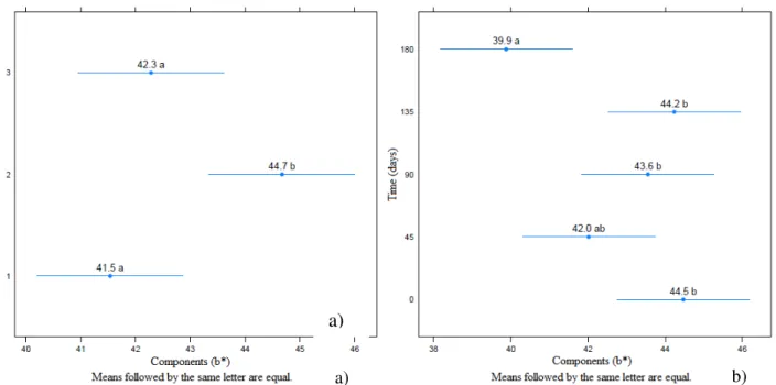 FIGURE 4. (b*) Component of the oil in each treatment (a), and at each time storage  (b) extracted  from the grains stored in relative humidity of 59.6% (T1), 67.0% (T2) and 76.0% (T3),  at 30 o C, for 180 days