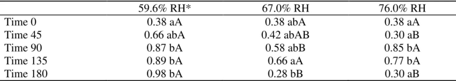 TABLE  6.  Comparison  of  the  means  of  oil  specific  extinction,  absorbance  of  232  nanometers,  extracted  from  soybean  stored  at  a  relative  humidity  of  59.6%  (T1),  67.0%  (T2)  and  76.0% (T3), at 30°C, for 180 days